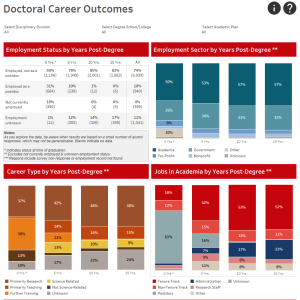 viz thumbnail for Doctoral Career Outcomes