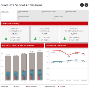 viz thumbnail for Graduate School Admissions & Enrollment